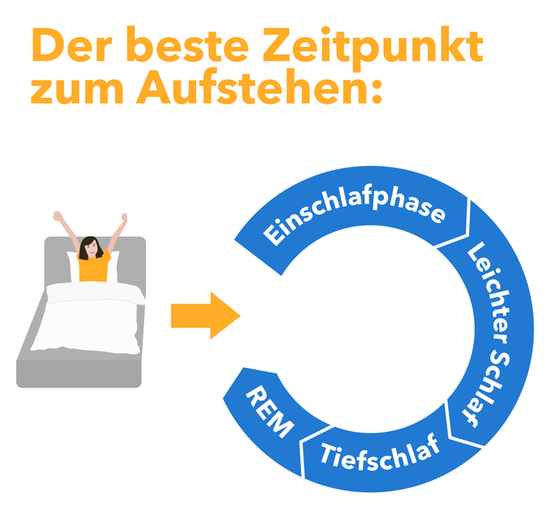 Der beste Zeitpunkt zum Einschlafen und Aufwachen kann zunächst einmal schwer sein zu erkennen. Das ist immer individuell. Foto: © Sleep Hero